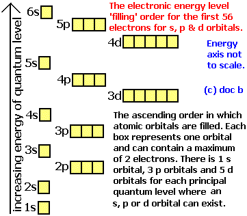 Electron Configurations, how to write out the s p d f electronic ...